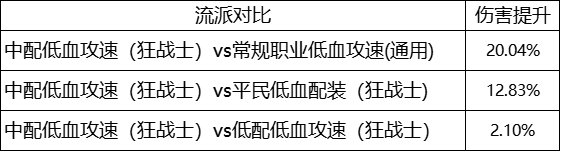 【攻略：装备搭配】不用再舍弃血爆，狂战士空血流强度分析13
