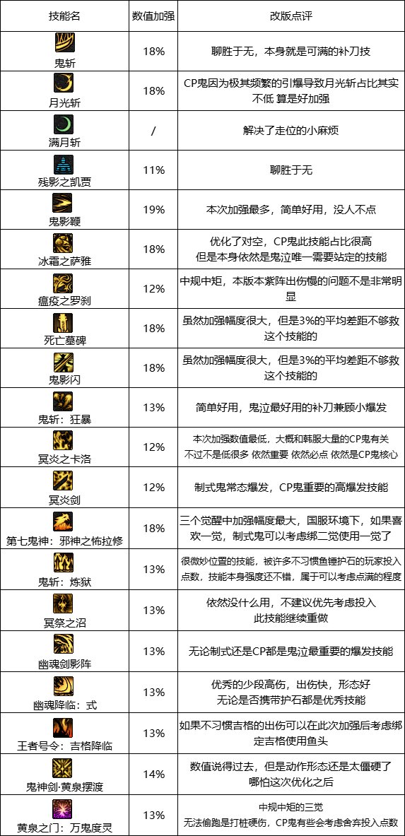 【杂谈:国服职业平衡】鬼泣改版点评:数值大幅加强,形态小幅优化16