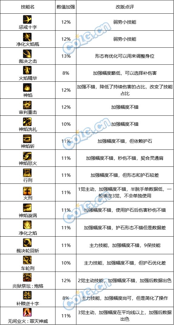 【杂谈：韩服加强】团长改版点评：数值提升，操作量降低13