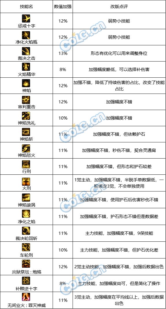 【杂谈：韩服加强】团长改版点评：数值提升，操作量降低13