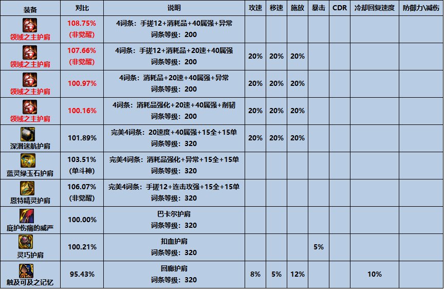 【杂谈：传说装备】突破上限的伤害，传说装备搭配指南10