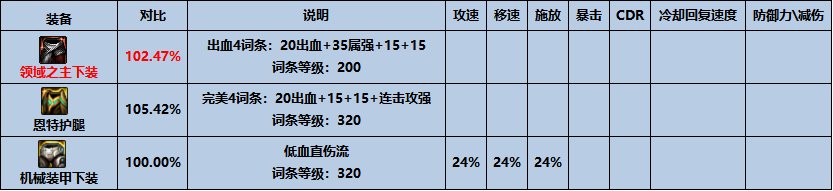 【杂谈：传说装备】突破上限的伤害，传说装备搭配指南11