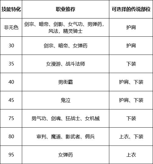 【杂谈：传说装备】突破上限的伤害，传说装备搭配指南17