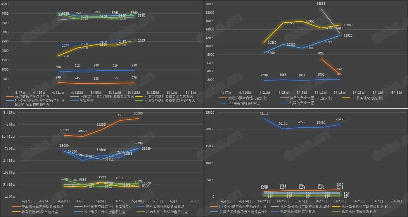 【九大跨区】《2023耕耘/魔盒/常驻》道具礼包拍卖行价格统计（5月18日-第19期）6