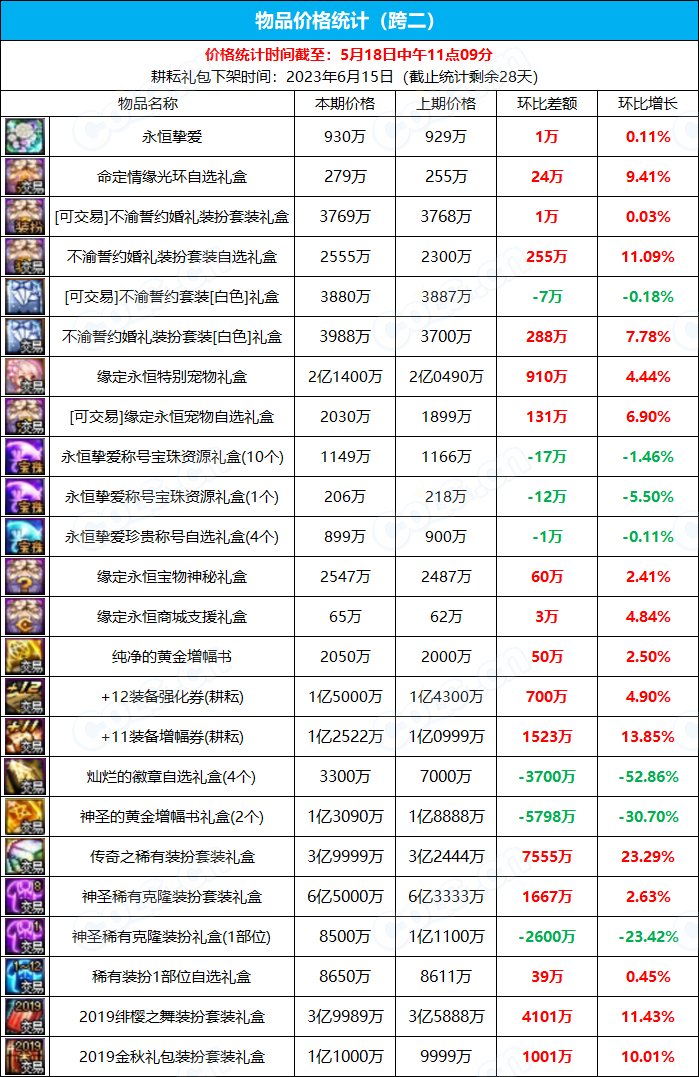 【九大跨区】《2023耕耘/魔盒/常驻》道具礼包拍卖行价格统计（5月18日-第19期）5