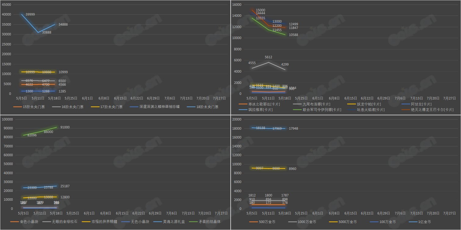 【九大跨区】《2023耕耘/魔盒/常驻》道具礼包拍卖行价格统计（5月18日-第19期）8