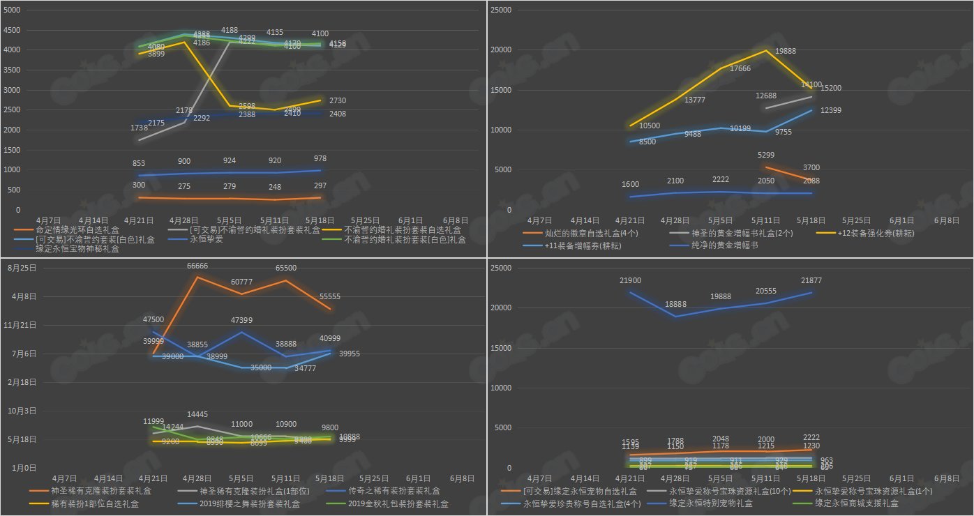 【九大跨区】《2023耕耘/魔盒/常驻》道具礼包拍卖行价格统计（5月18日-第19期）14