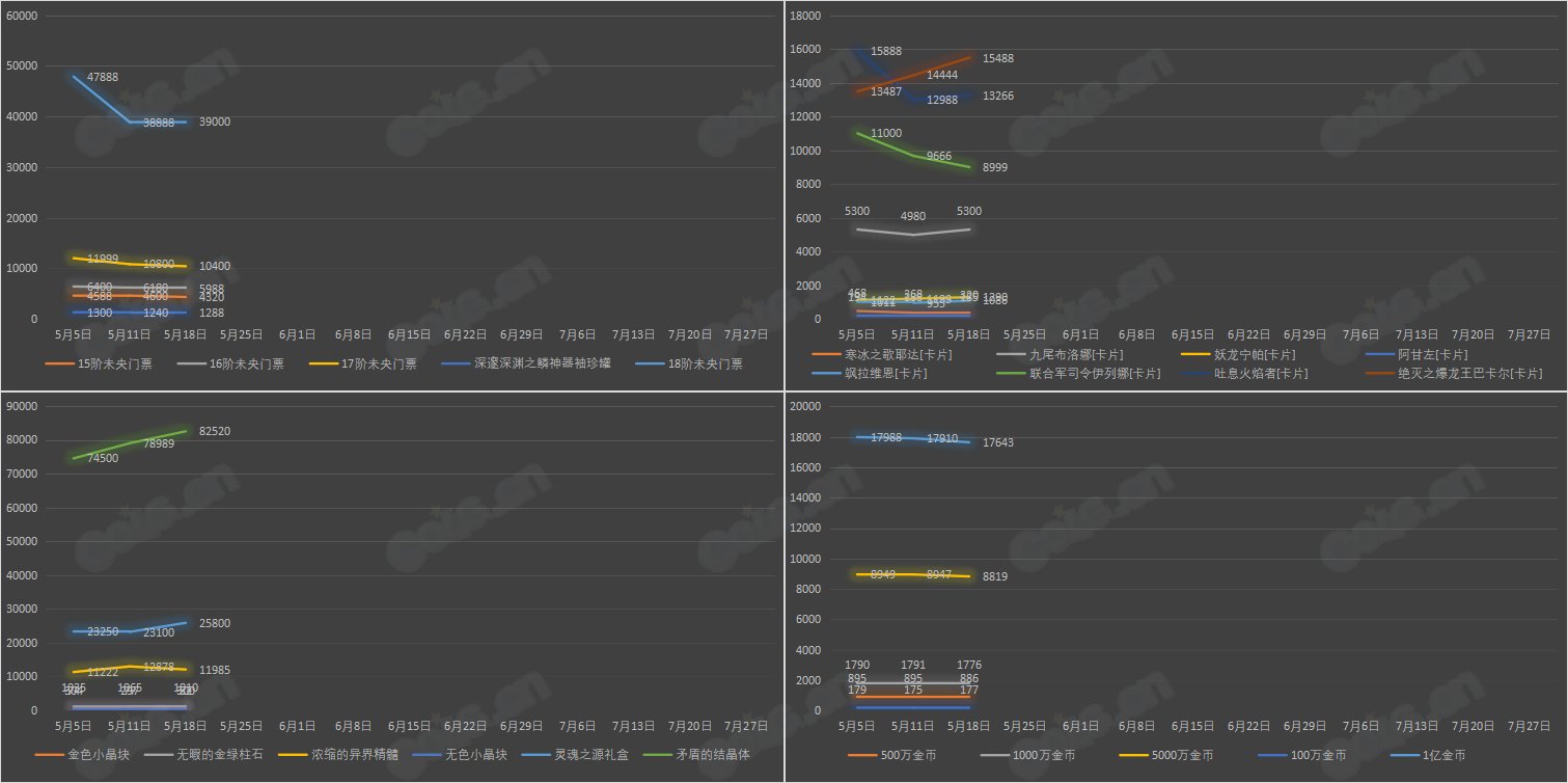 【九大跨区】《2023耕耘/魔盒/常驻》道具礼包拍卖行价格统计（5月18日-第19期）16
