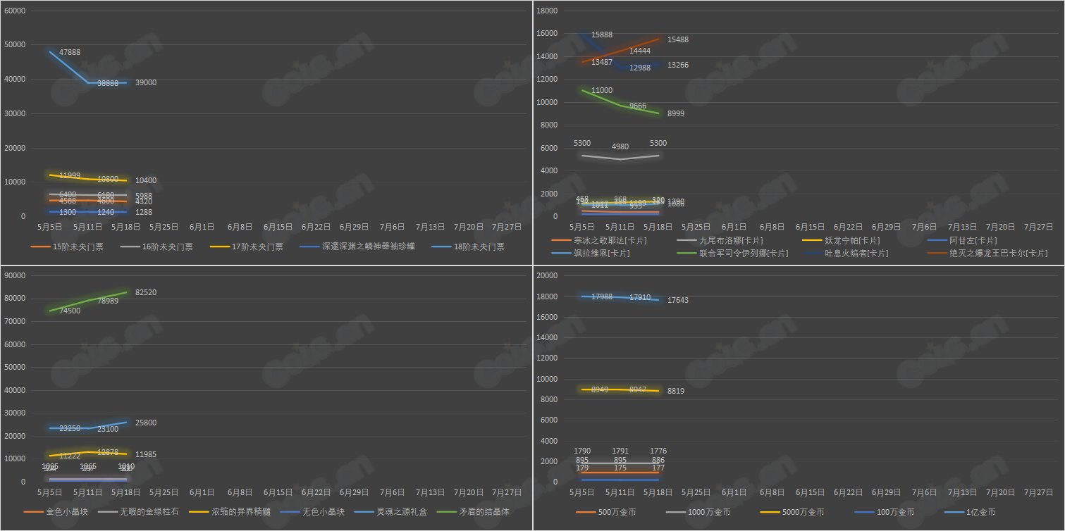 【九大跨区】《2023耕耘/魔盒/常驻》道具礼包拍卖行价格统计（5月18日-第19期）16