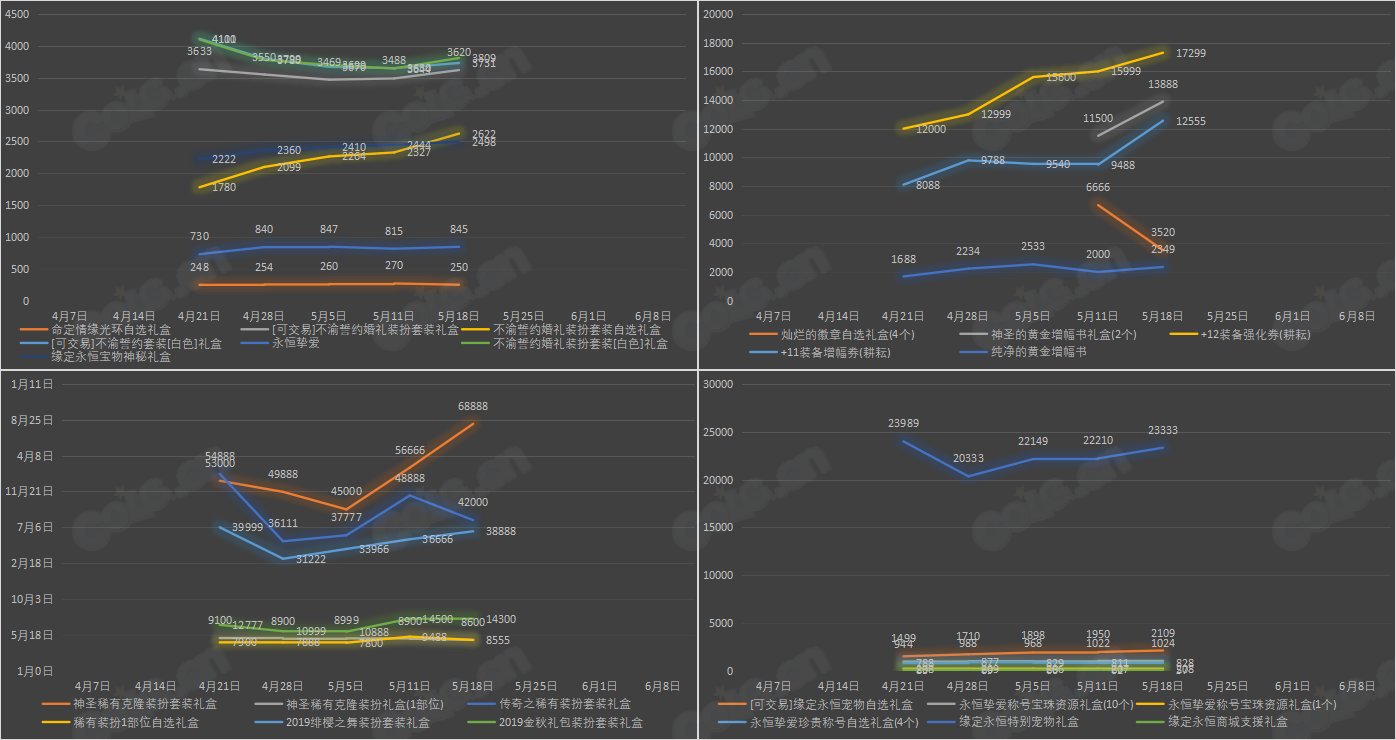 【九大跨区】《2023耕耘/魔盒/常驻》道具礼包拍卖行价格统计（5月18日-第19期）18