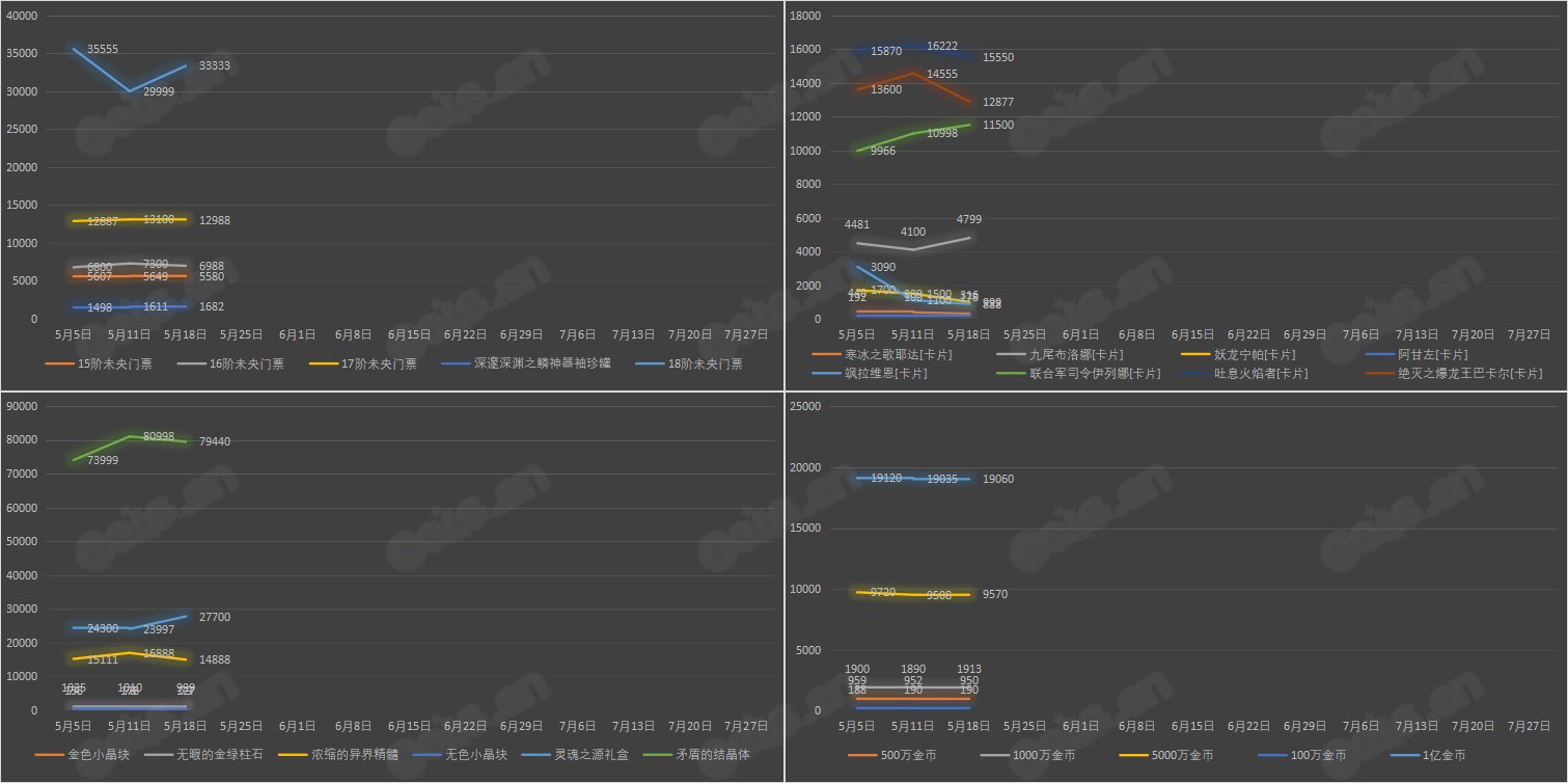 【九大跨区】《2023耕耘/魔盒/常驻》道具礼包拍卖行价格统计（5月18日-第19期）20