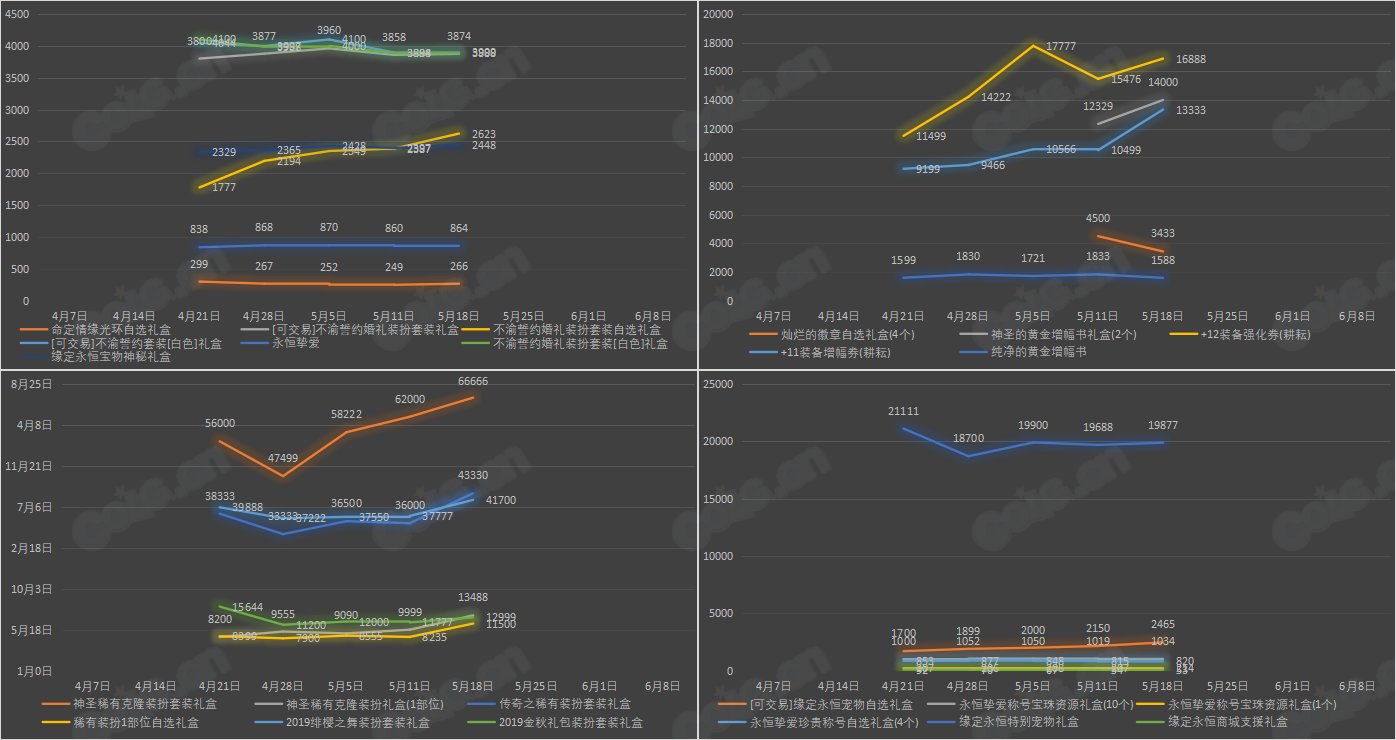 【九大跨区】《2023耕耘/魔盒/常驻》道具礼包拍卖行价格统计（5月18日-第19期）22