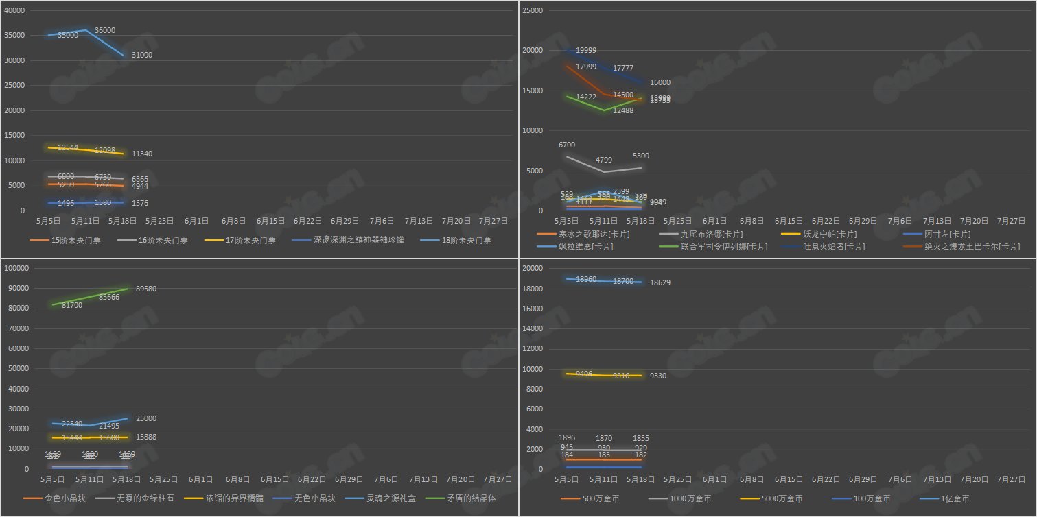 【九大跨区】《2023耕耘/魔盒/常驻》道具礼包拍卖行价格统计（5月18日-第19期）24