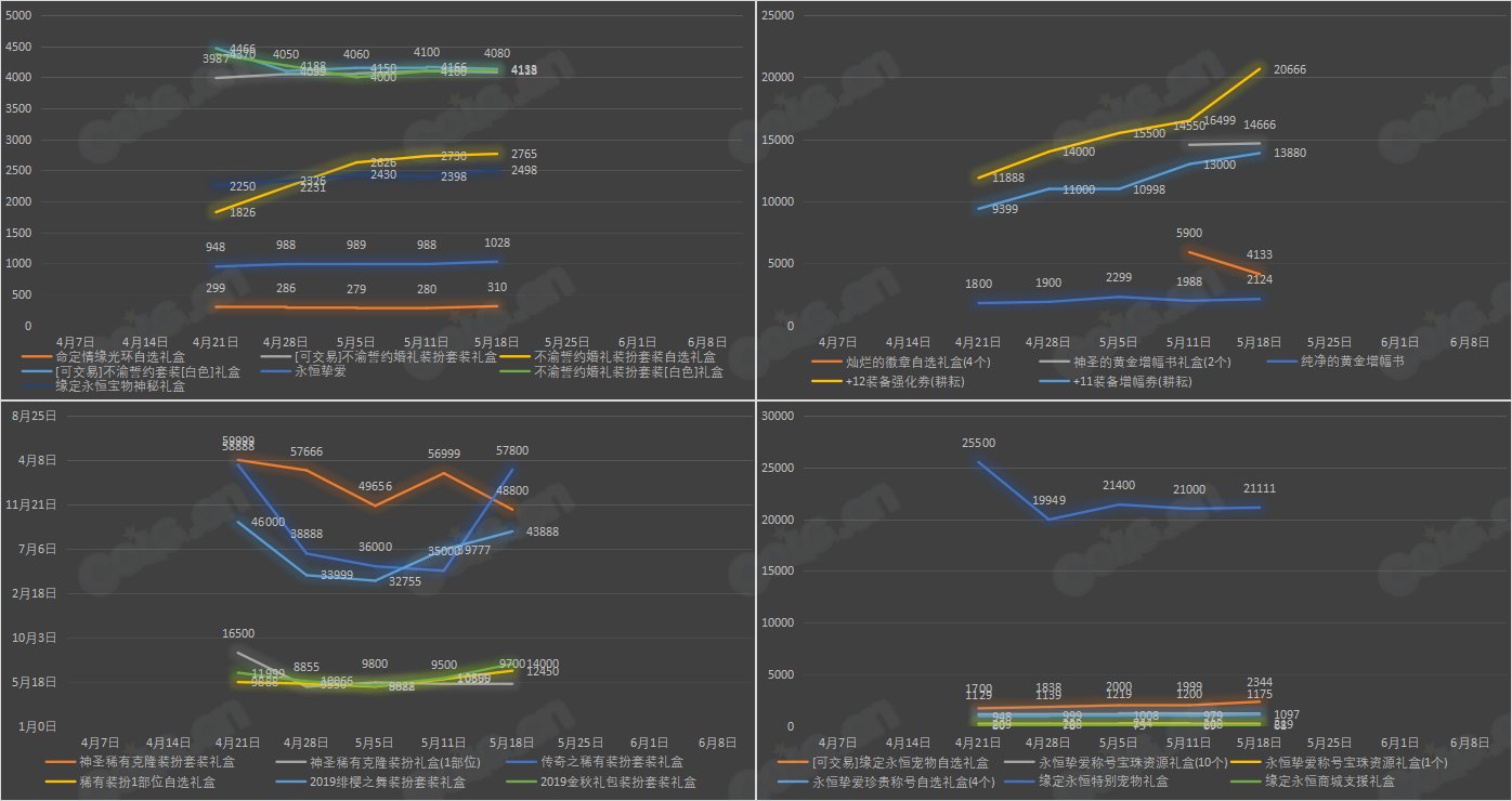 【九大跨区】《2023耕耘/魔盒/常驻》道具礼包拍卖行价格统计（5月18日-第19期）30