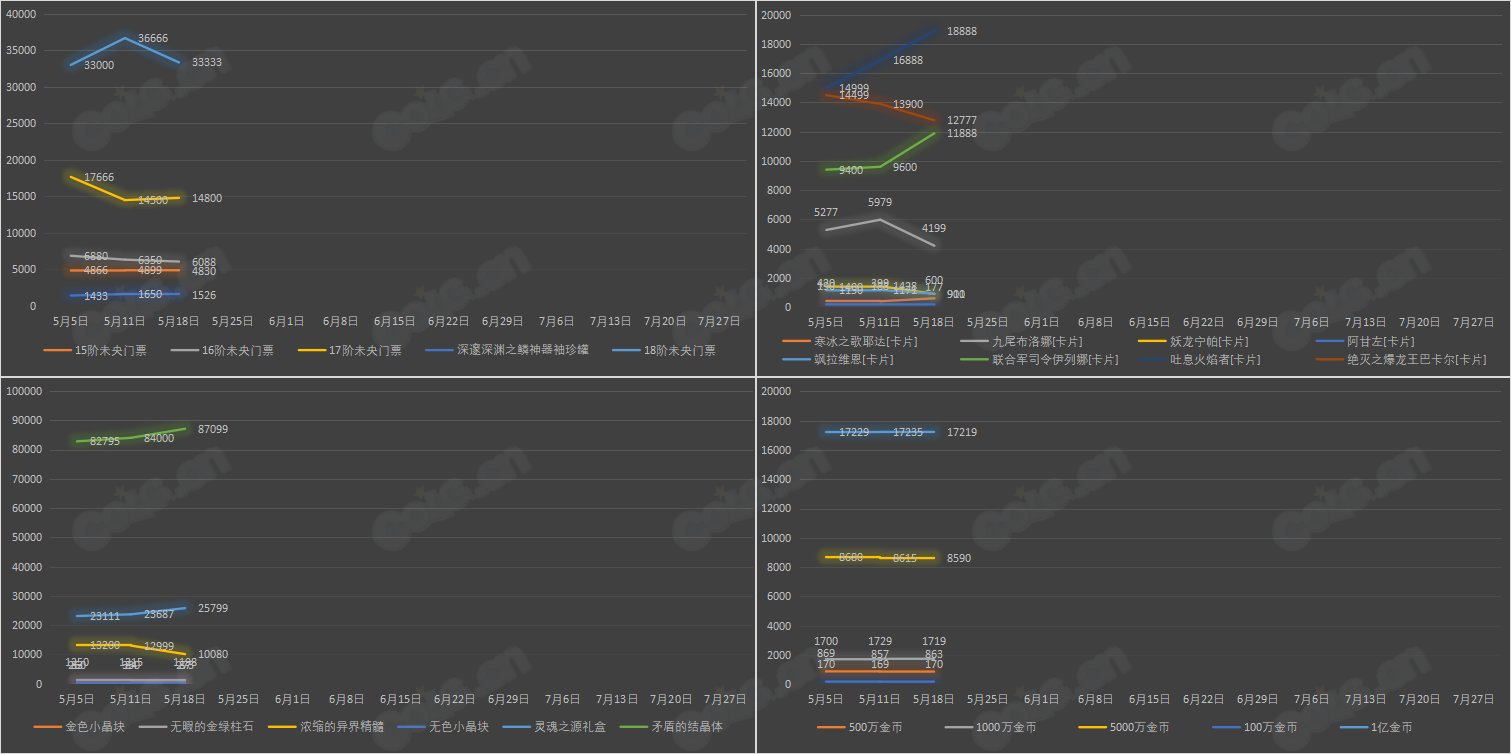 【九大跨区】《2023耕耘/魔盒/常驻》道具礼包拍卖行价格统计（5月18日-第19期）32