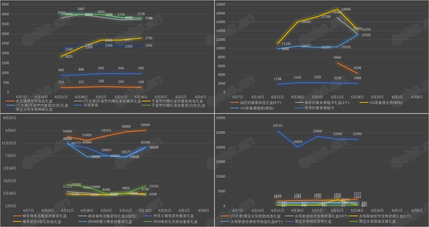 【九大跨区】《2023耕耘/魔盒/常驻》道具礼包拍卖行价格统计（5月18日-第19期）34