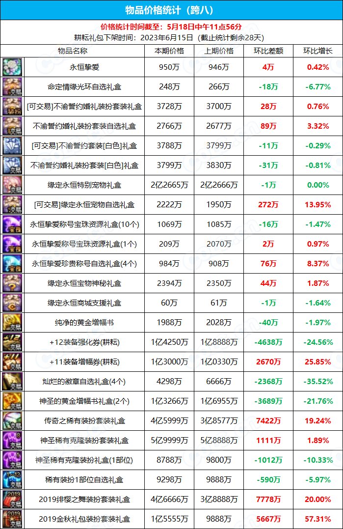 【九大跨区】《2023耕耘/魔盒/常驻》道具礼包拍卖行价格统计（5月18日-第19期）33