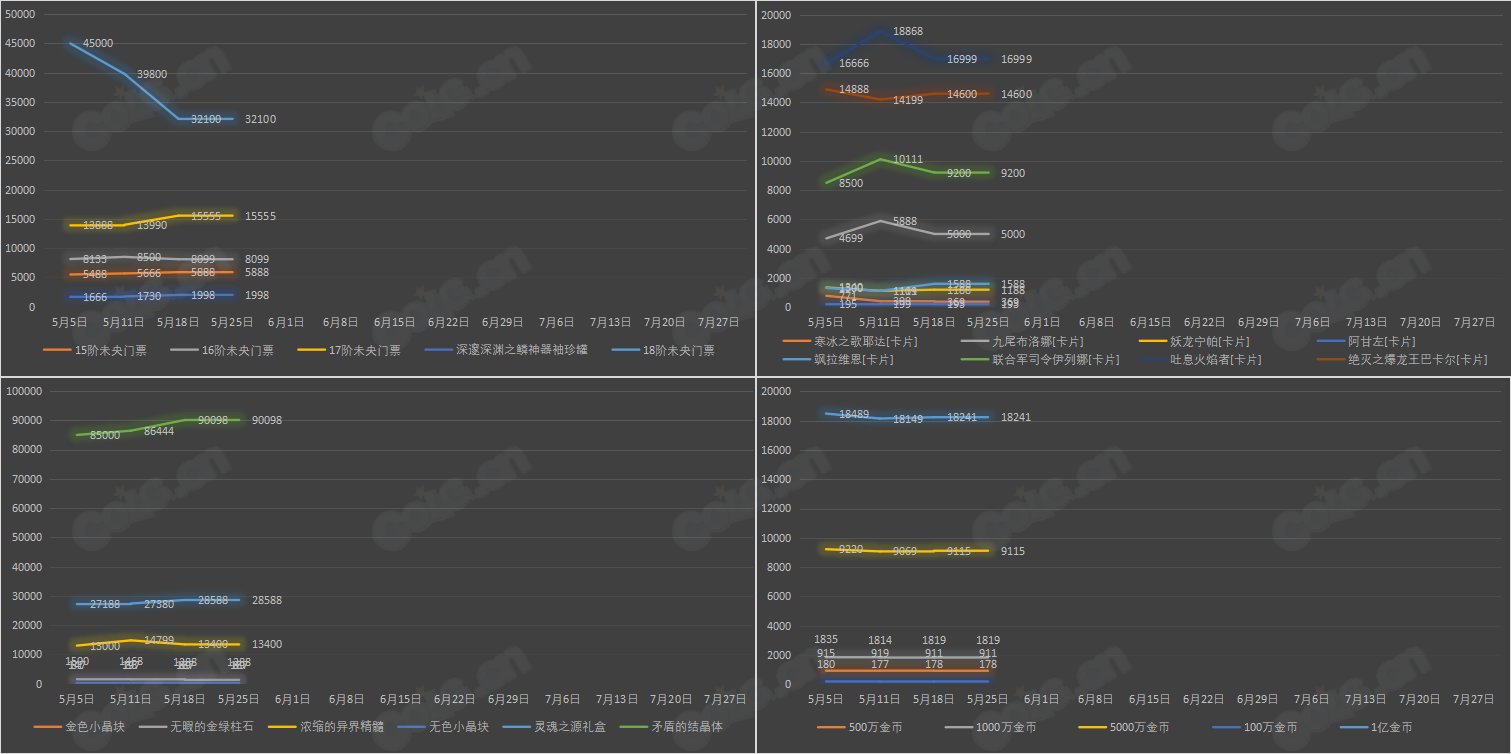 【九大跨区】《2023耕耘/魔盒/常驻》道具礼包拍卖行价格统计（5月18日-第19期）36