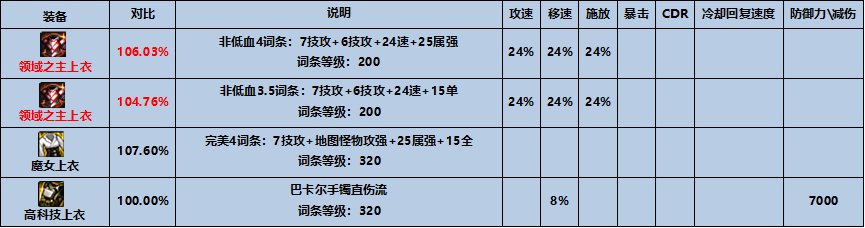 【杂谈：传说装备】突破上限的伤害，传说装备搭配指南8