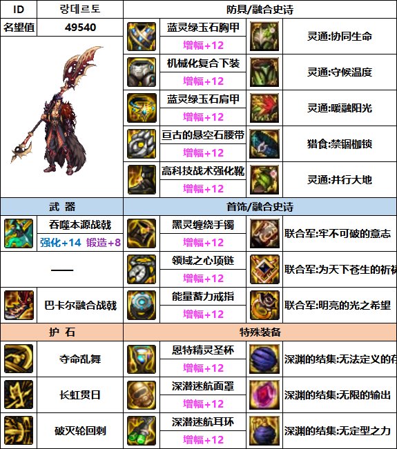 【汇总系列】韩服"前3名"(魔枪/枪剑士-5月篇)配装信息一览-仅供参考请勿照搬4