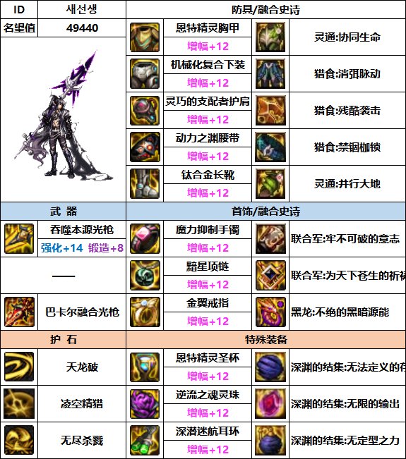 【汇总系列】韩服"前3名"(魔枪/枪剑士-5月篇)配装信息一览-仅供参考请勿照搬20