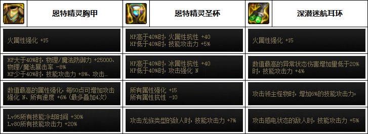 【汇总系列】韩服"前3名"(魔枪/枪剑士-5月篇)配装信息一览-仅供参考请勿照搬21