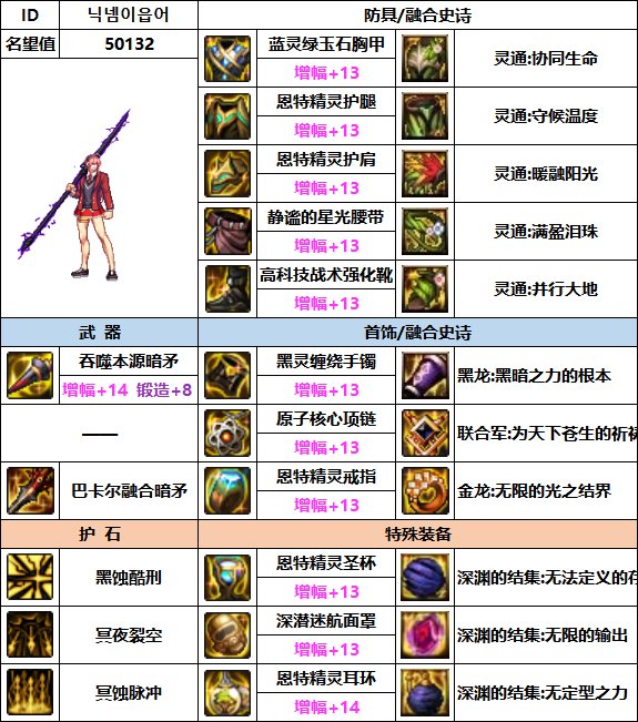 【汇总系列】韩服"前3名"(魔枪/枪剑士-5月篇)配装信息一览-仅供参考请勿照搬22
