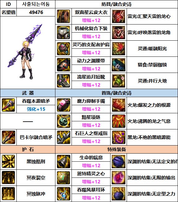 【汇总系列】韩服"前3名"(魔枪/枪剑士-5月篇)配装信息一览-仅供参考请勿照搬26
