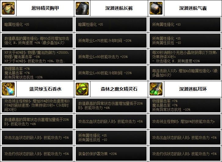 【汇总系列】韩服"前3名"(魔枪/枪剑士-5月篇)配装信息一览-仅供参考请勿照搬48
