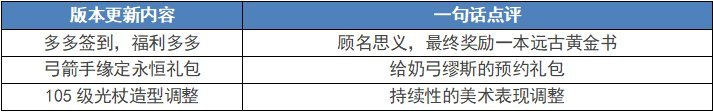 【测评：国服05.25版本】奶弓礼包预售，签到福利多多1