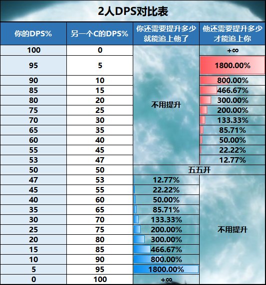 论如何看DPS表现的C之间的差距1