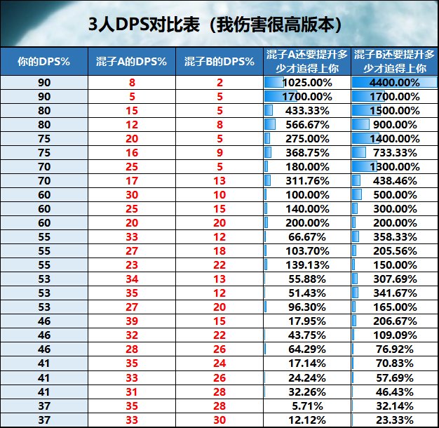 论如何看DPS表现的C之间的差距2