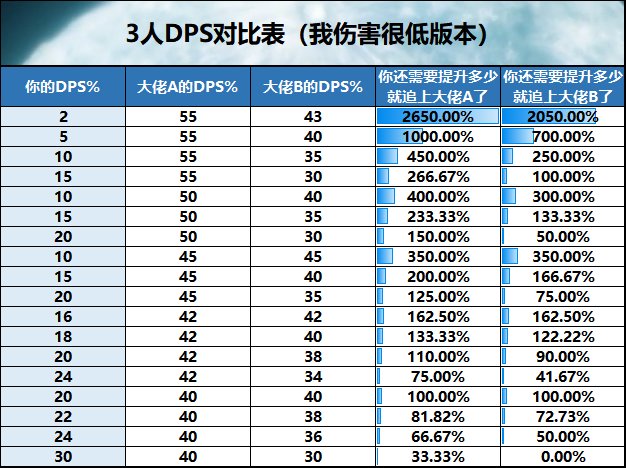 论如何看DPS表现的C之间的差距3