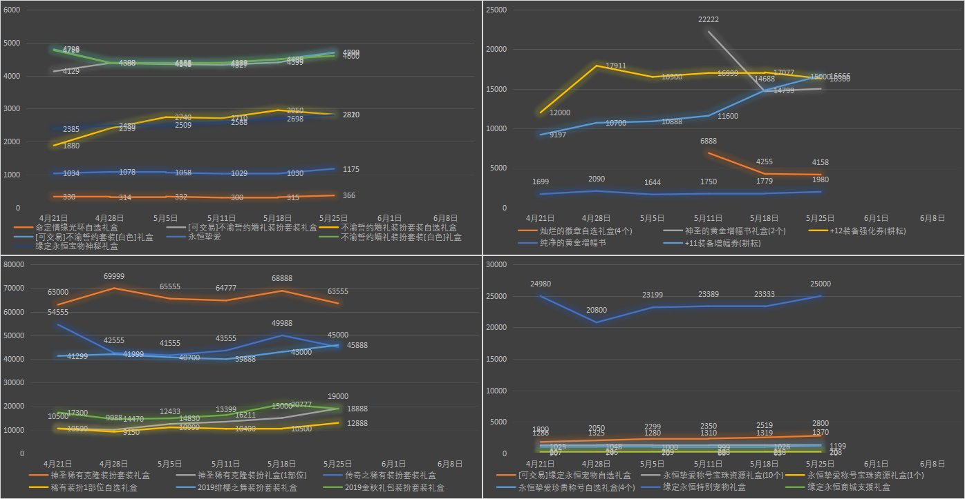 【九大跨区】《2023耕耘/魔盒/常驻》道具礼包拍卖行价格统计（5月25日-第20期）2