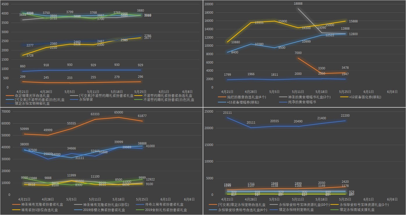 【九大跨区】《2023耕耘/魔盒/常驻》道具礼包拍卖行价格统计（5月25日-第20期）6