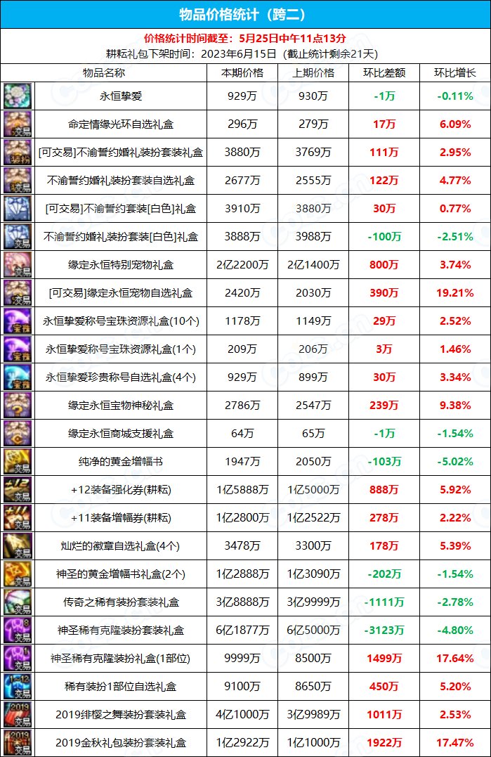 【九大跨区】《2023耕耘/魔盒/常驻》道具礼包拍卖行价格统计（5月25日-第20期）5