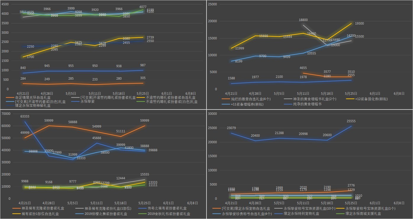 【九大跨区】《2023耕耘/魔盒/常驻》道具礼包拍卖行价格统计（5月25日-第20期）10