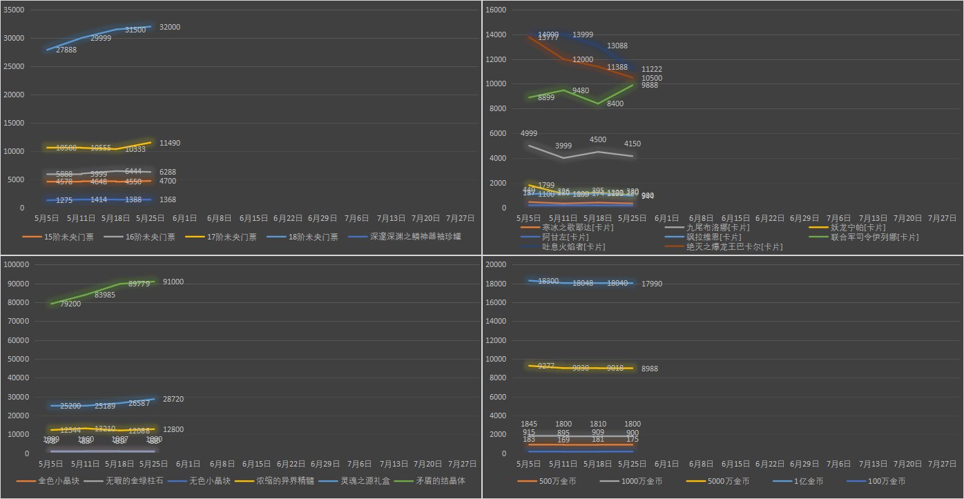 【九大跨区】《2023耕耘/魔盒/常驻》道具礼包拍卖行价格统计（5月25日-第20期）12