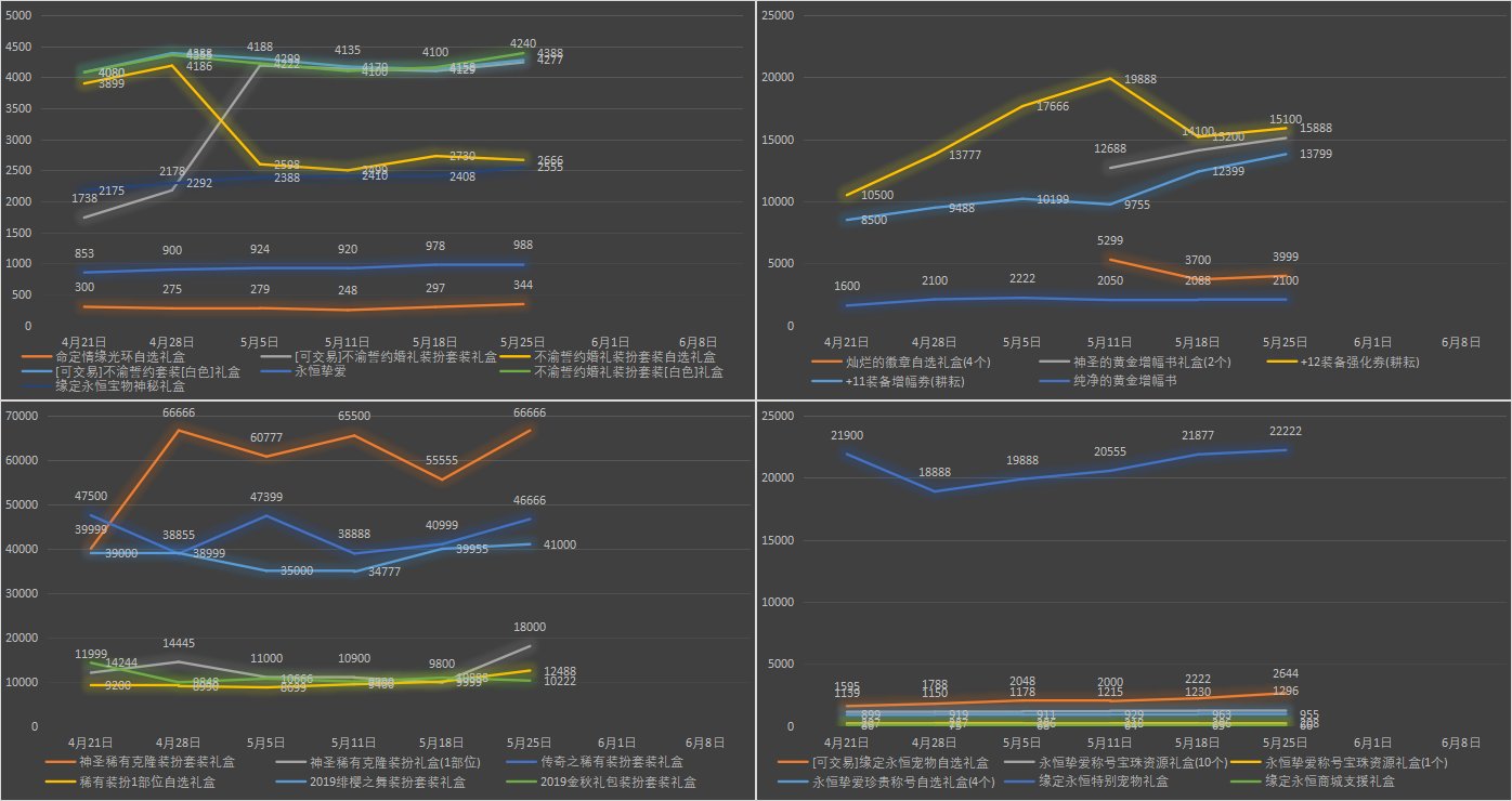 【九大跨区】《2023耕耘/魔盒/常驻》道具礼包拍卖行价格统计（5月25日-第20期）14