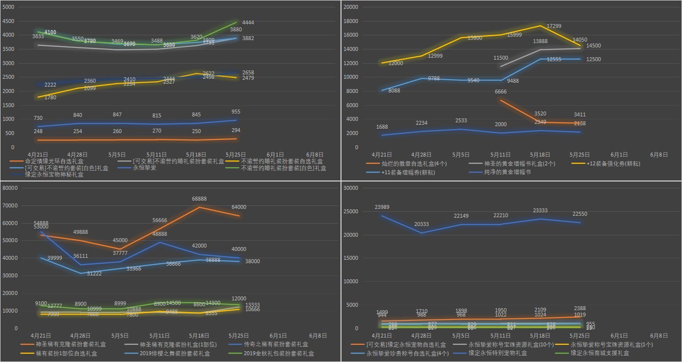 【九大跨区】《2023耕耘/魔盒/常驻》道具礼包拍卖行价格统计（5月25日-第20期）18