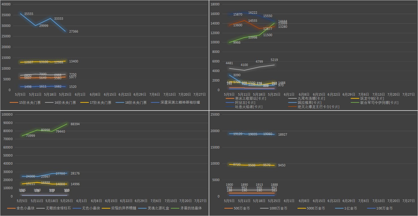 【九大跨区】《2023耕耘/魔盒/常驻》道具礼包拍卖行价格统计（5月25日-第20期）20