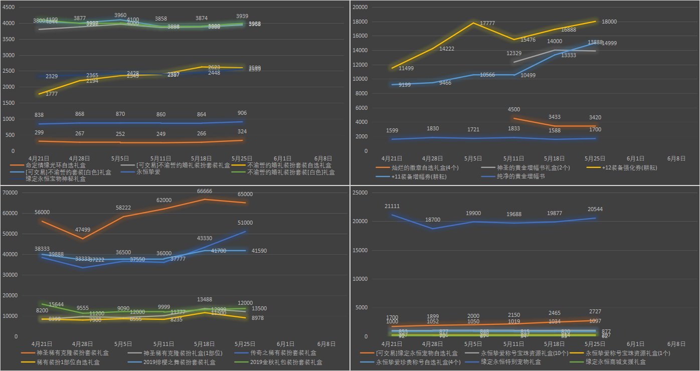 【九大跨区】《2023耕耘/魔盒/常驻》道具礼包拍卖行价格统计（5月25日-第20期）22