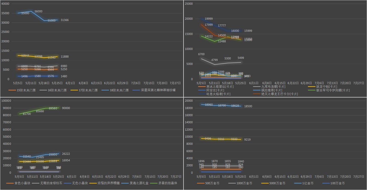 【九大跨区】《2023耕耘/魔盒/常驻》道具礼包拍卖行价格统计（5月25日-第20期）24