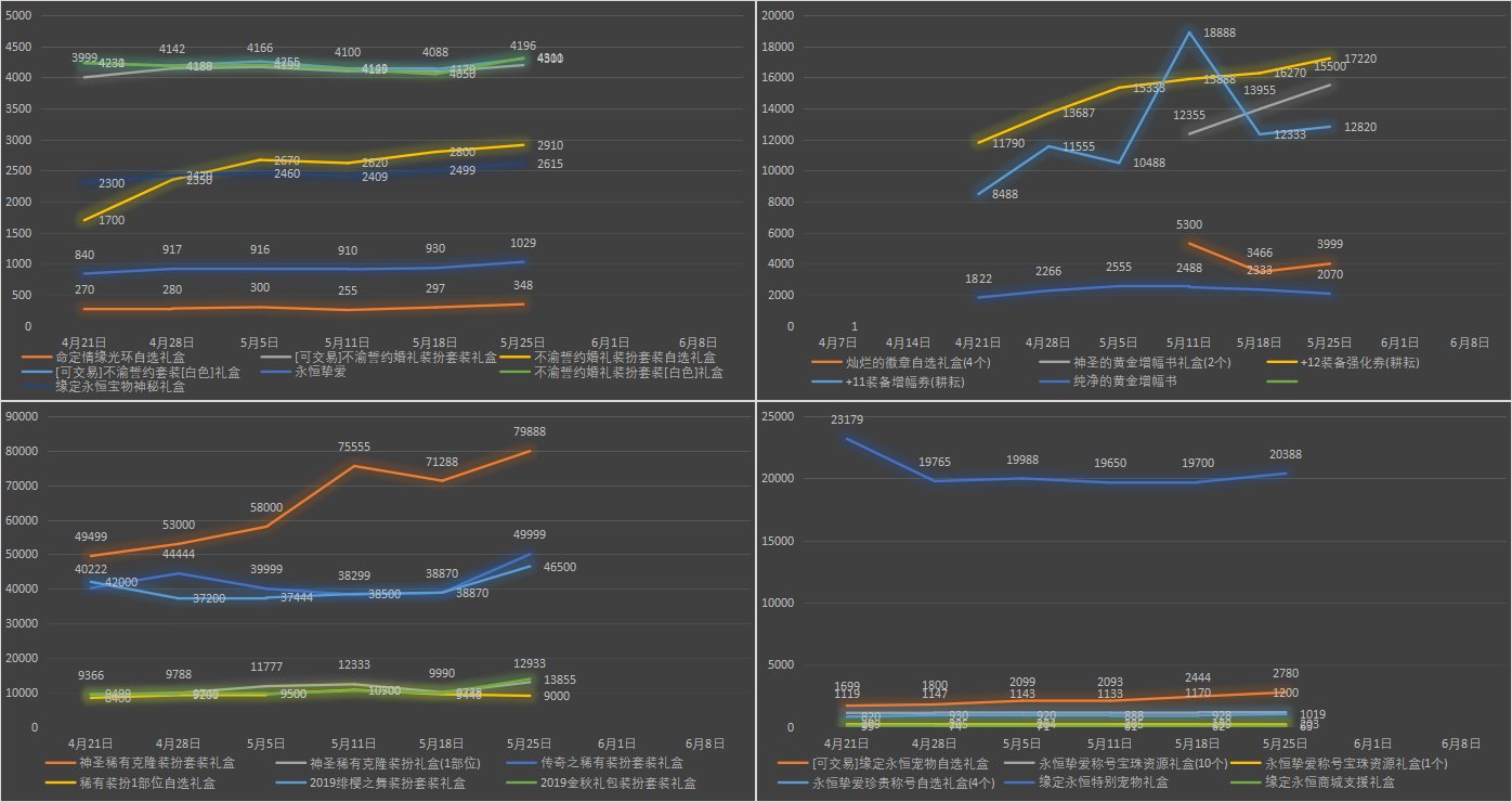 【九大跨区】《2023耕耘/魔盒/常驻》道具礼包拍卖行价格统计（5月25日-第20期）26