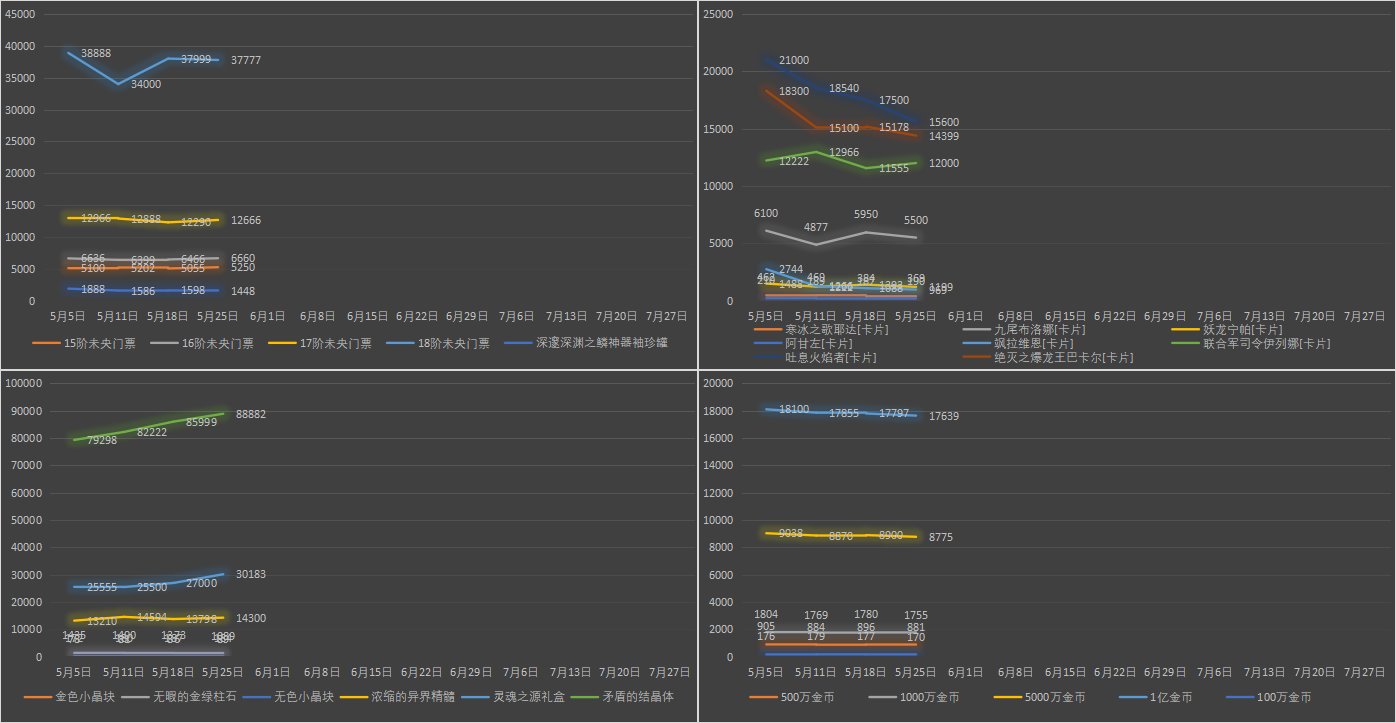 【九大跨区】《2023耕耘/魔盒/常驻》道具礼包拍卖行价格统计（5月25日-第20期）28