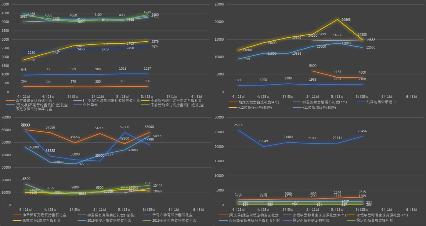 【九大跨区】《2023耕耘/魔盒/常驻》道具礼包拍卖行价格统计（5月25日-第20期）30