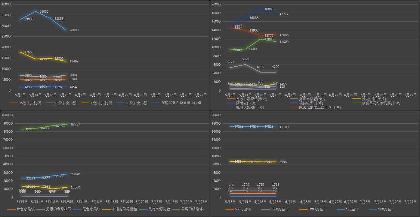 【九大跨区】《2023耕耘/魔盒/常驻》道具礼包拍卖行价格统计（5月25日-第20期）32