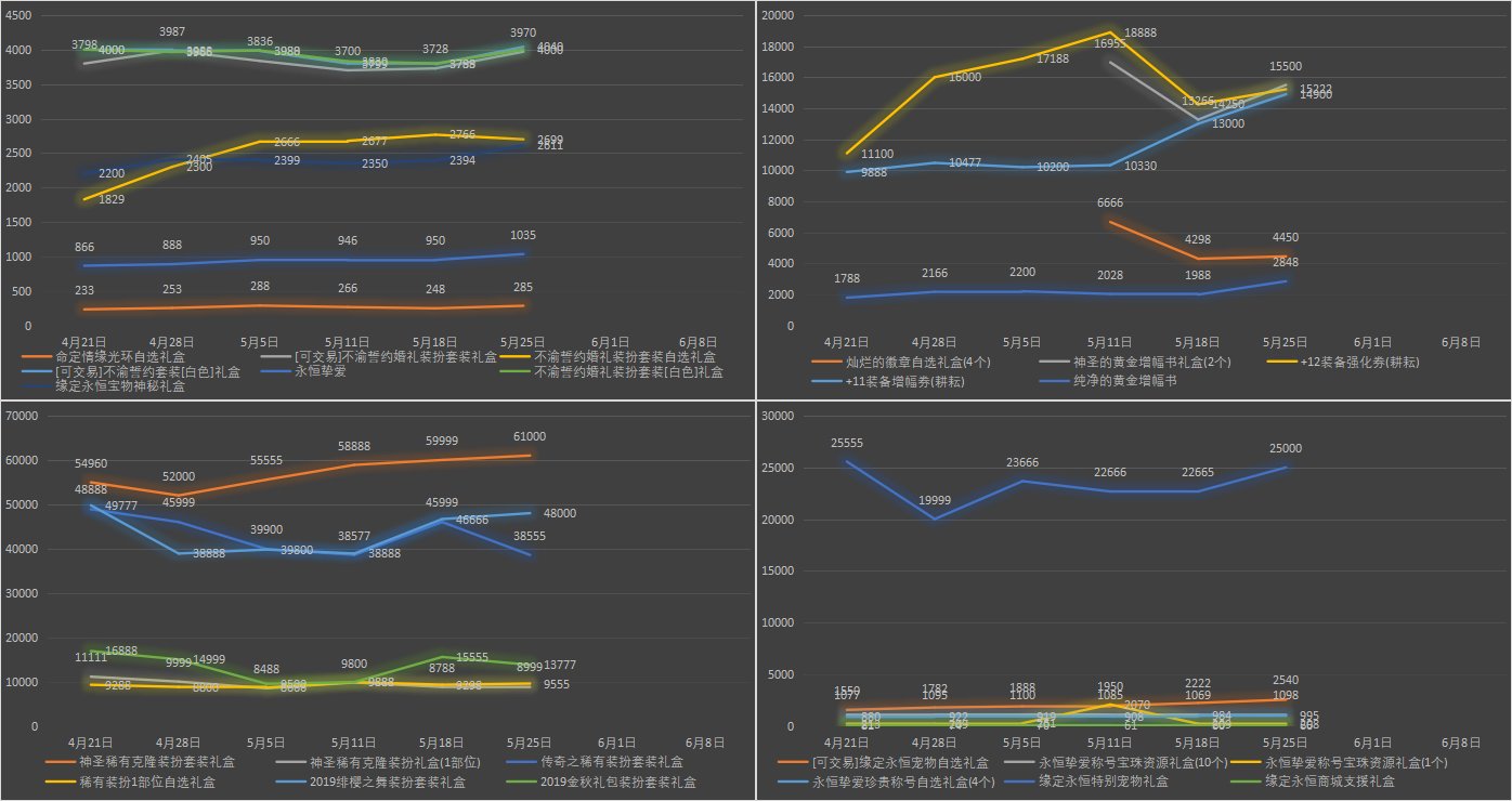 【九大跨区】《2023耕耘/魔盒/常驻》道具礼包拍卖行价格统计（5月25日-第20期）34