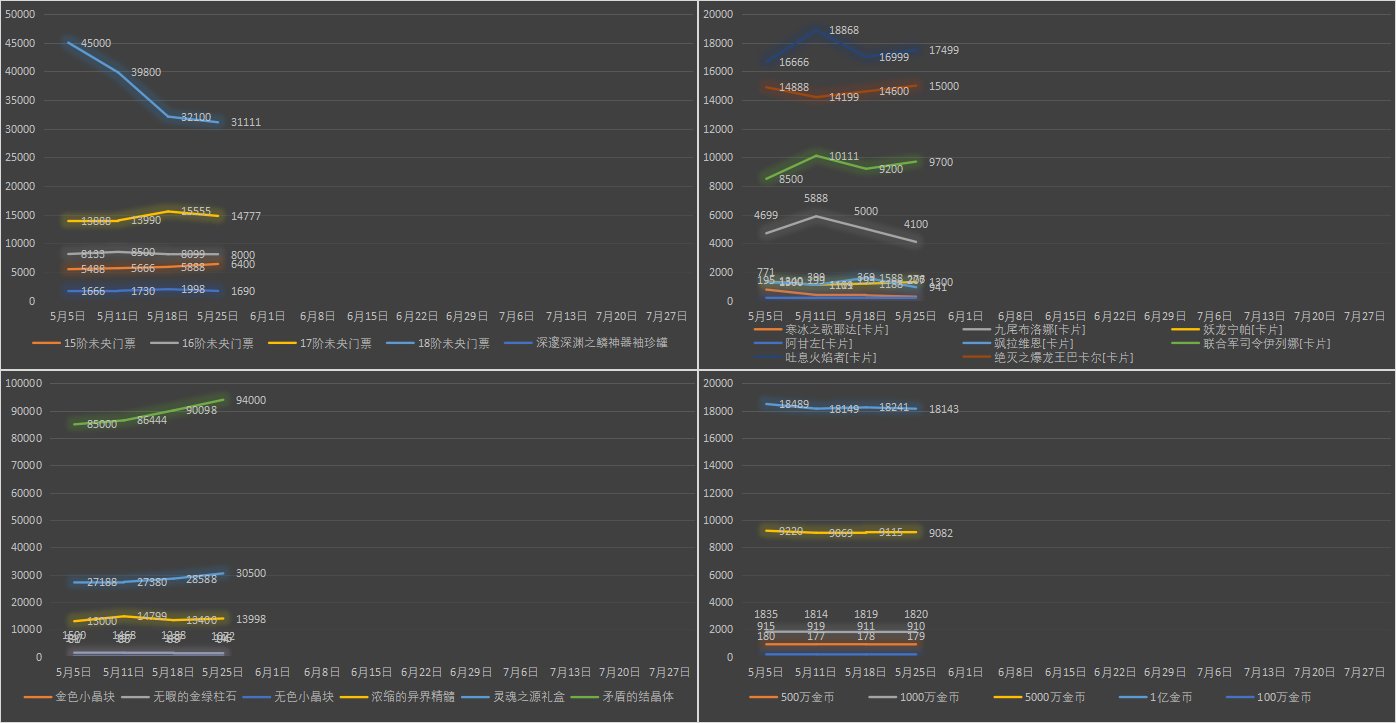 【九大跨区】《2023耕耘/魔盒/常驻》道具礼包拍卖行价格统计（5月25日-第20期）36