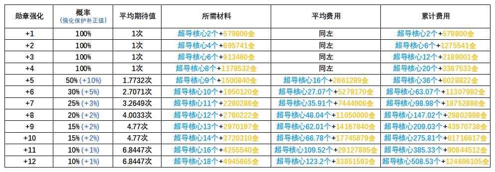 韩服杂志社600-勋章强化提升率及预期价格2